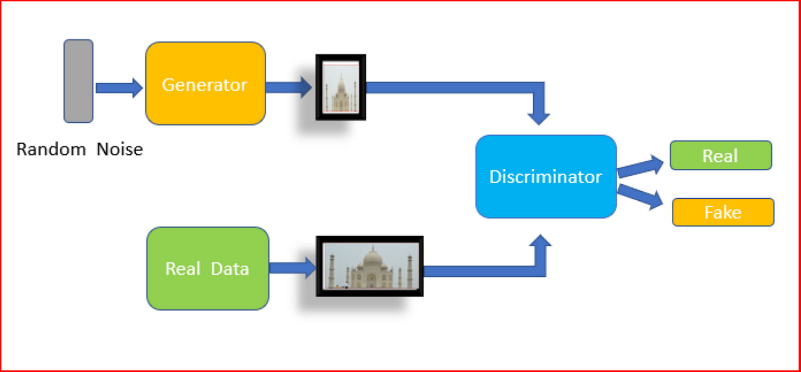 Adversarial networks. Схема gan. Gan нейросеть. Генеративно-состязательные сети (gan). Архитектура gan сетей.