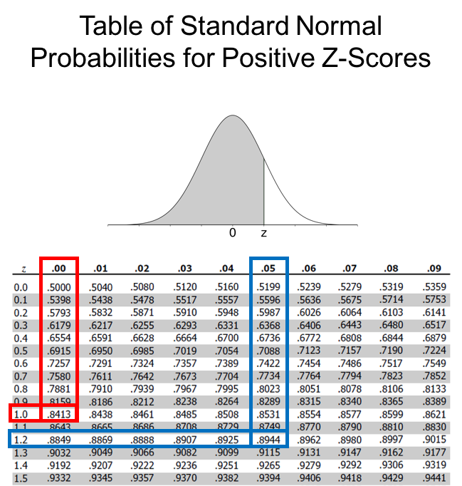 Z score. Z Table normal distribution. Z-score таблица. Standard normal probability Table. Normal distribution z-score Table.