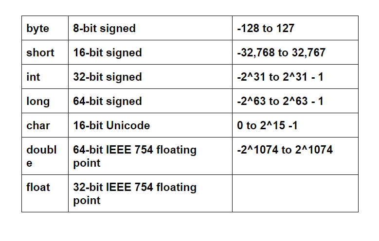 Integer java. Long java диапазон. INT long short java. Float java размер. Long размер java.