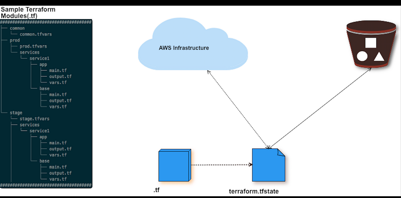 Terraform