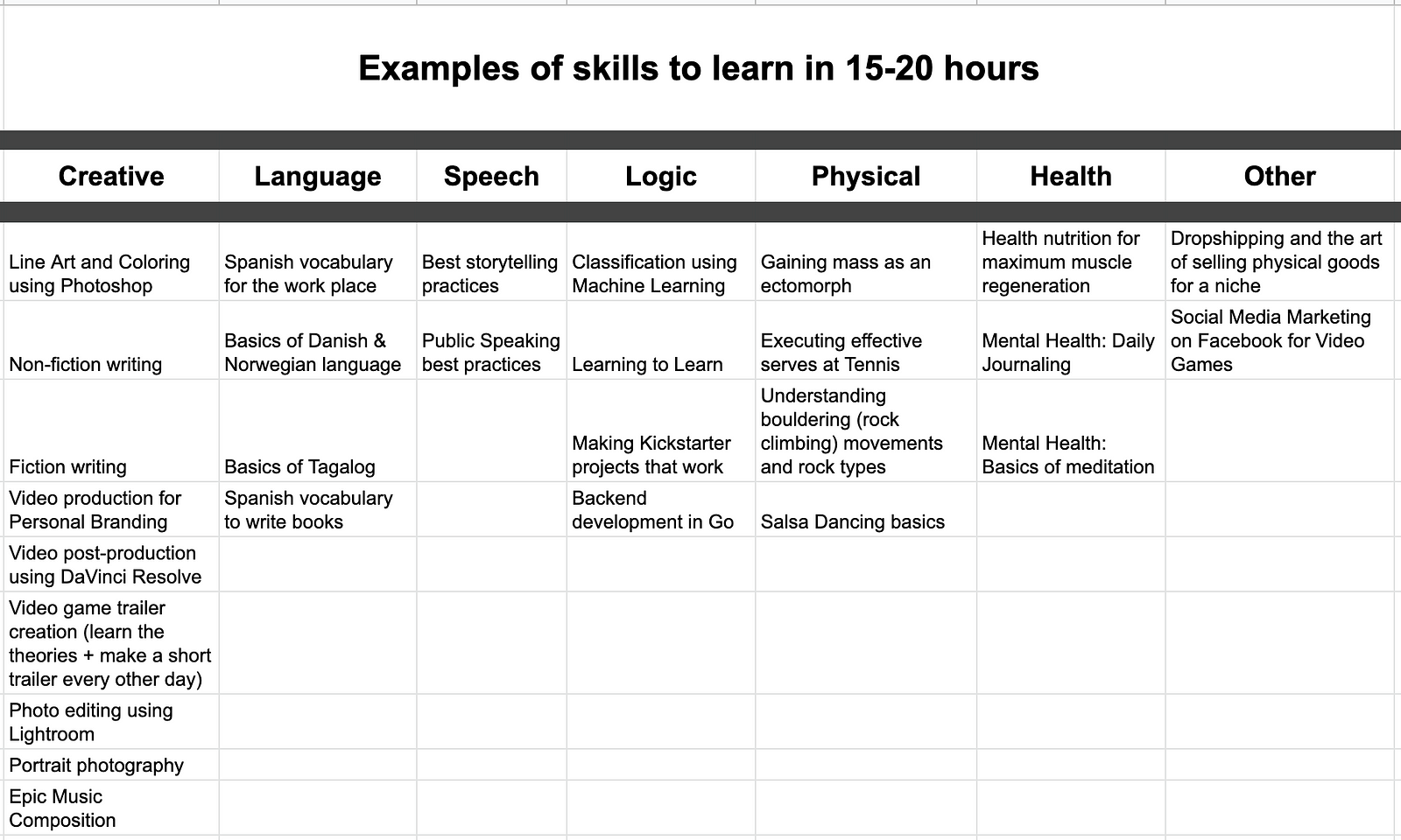 Learn new skills. Artistic skills примеры. Professional skills list. Personal l skills примеры. Таблица Guided Learning hours.