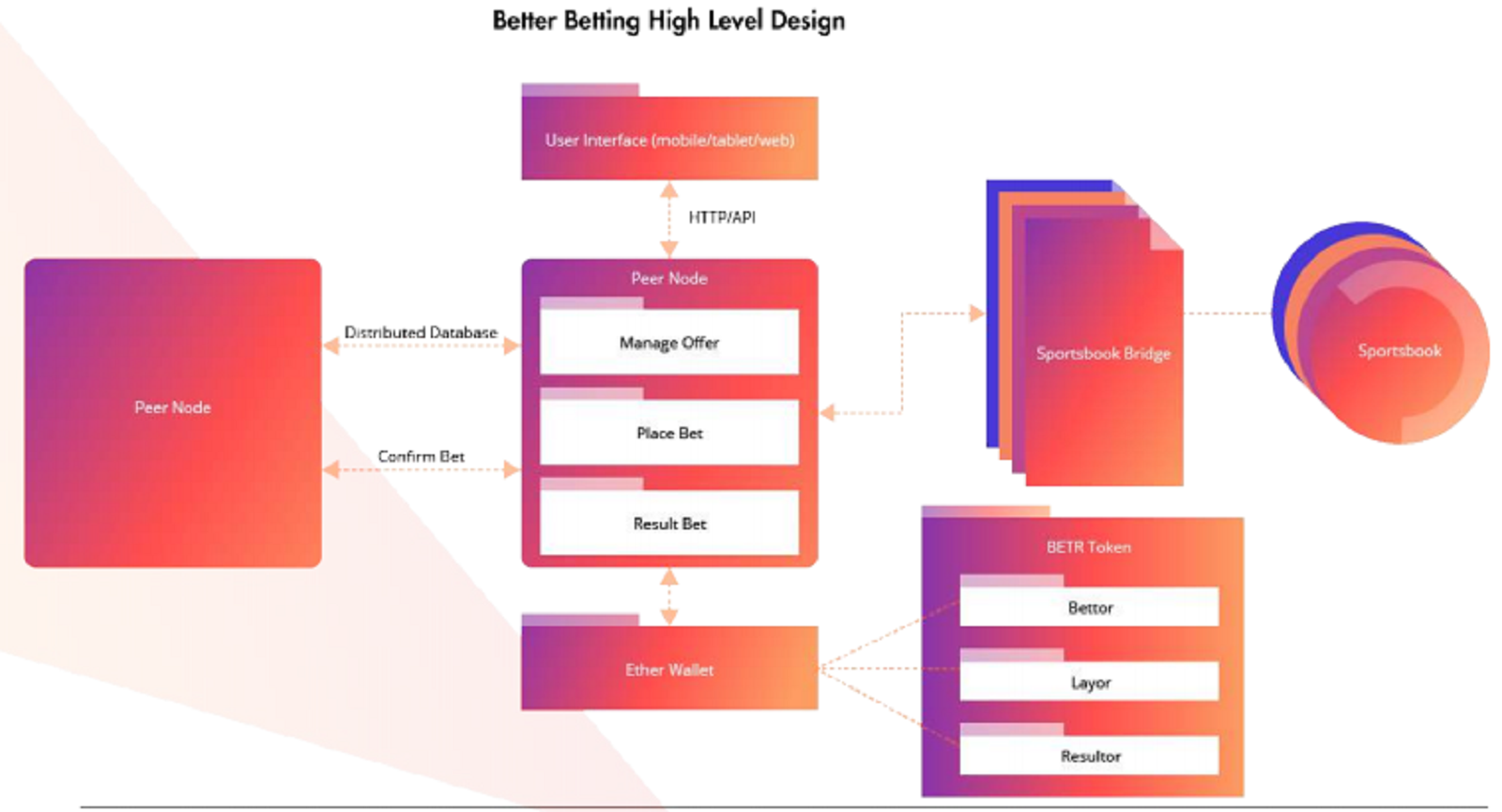 High level. High Level Design. HLD High Level Design. Схема High Level Design. HLD схема.