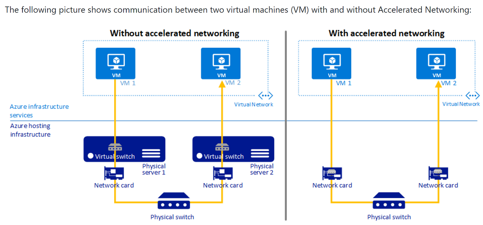 Network ms. Into Virtual Machine networking. M416ms v2 VM Azure. Open-Network чем отличаются service-Network. L3 networking for VMS.