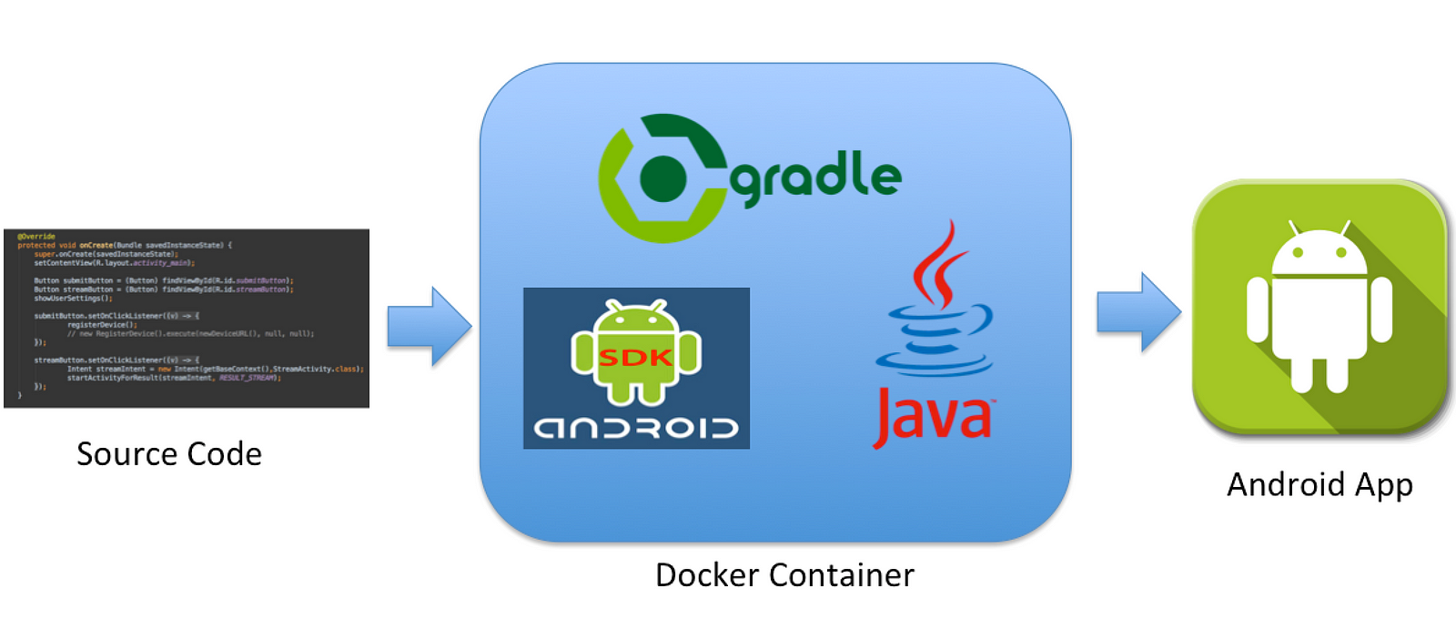 Built android. What is docker. Docker Gym состав. Type docker.