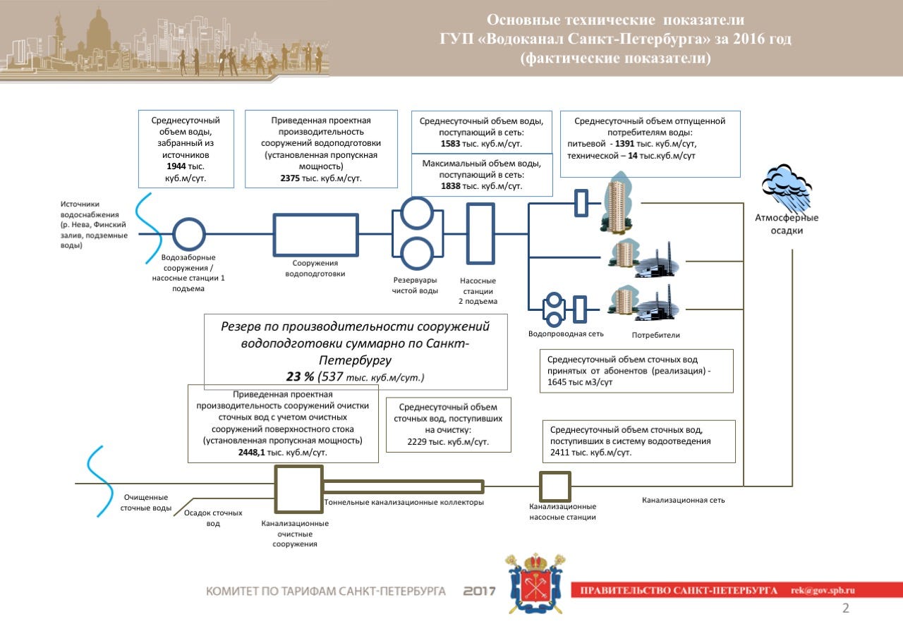 Водоканал отдел кадров телефон. Организационная структура водоканала Санкт-Петербурга. Схема водоснабжение и водоотведение на предприятиях. Схема системы водоотведения промышленного предприятия. Схема водоканала.