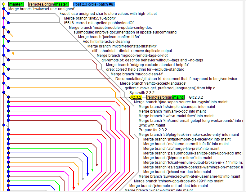 Git submodule. Git история. Git merge Мем. Как правильно делать merge. Merge commit git.