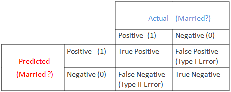 1 ошибки первого и второго. Confusion Matrix Type 1 Error. False negative формула. Ошибки первого и второго рода в статистике true negative. Ложноположительный false positive ,l.