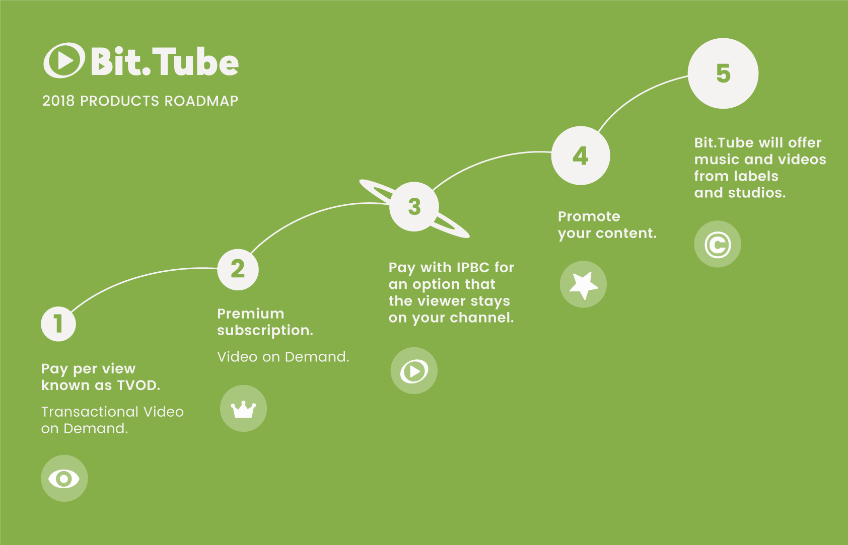 Bit com. BITTUBE. Контент TVOD. Покупка контента TVOD дом. Transactional Analysis.