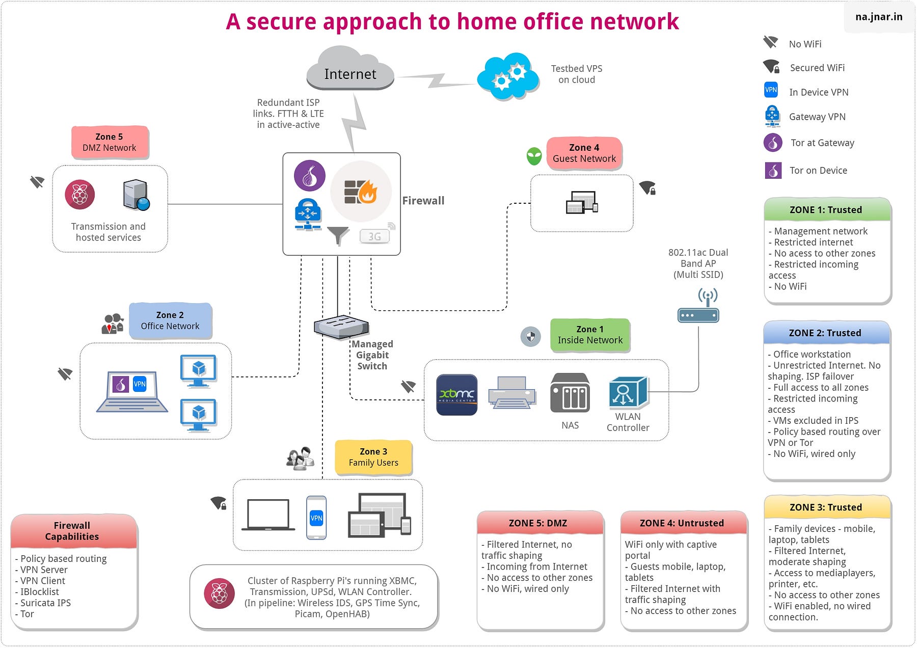 Сеть зона. Network diagram Office. Panasonic Home Network приложение. Small Office Network diagram. Home Office статистика.