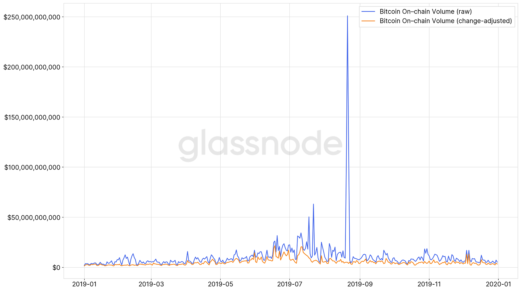 Bitcoin Volume Profile Across Timeframes