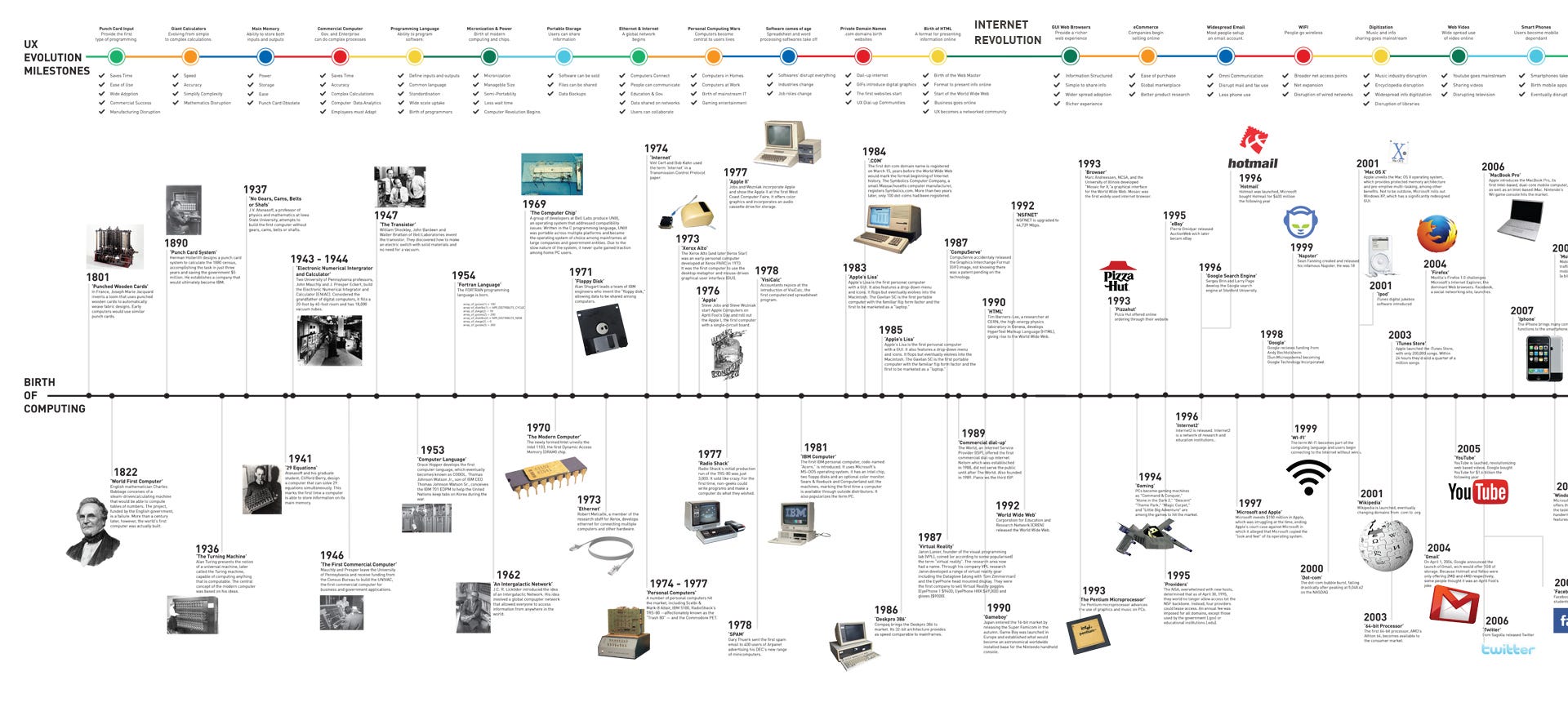 History this. Эволюция ПК инфографика. Хронология компьютеров. Таймлайн компьютера. Инфографика история компьютерной графики.