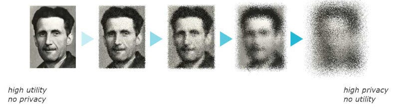 High utility, no privacy; High privacy, no utility. Source: [Nicolas Sartor, Explaining Differential Privacy in 3 Levels of Difficulty](https://aircloak.com/explaining-differential-privacy/)