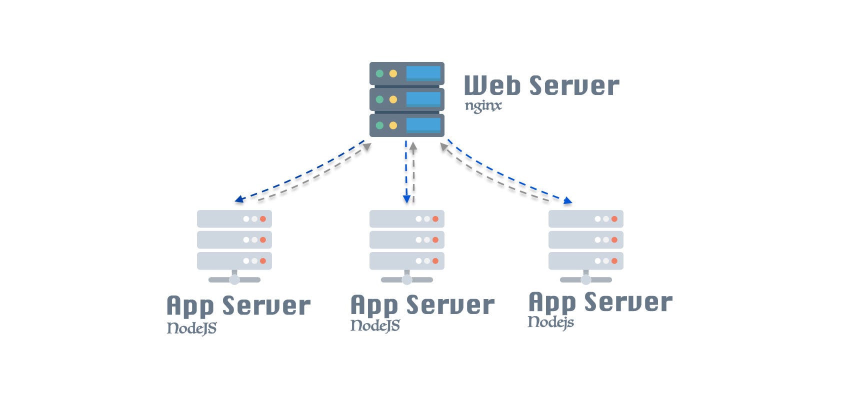 Server app. Структура nginx. Принцип работы nginx. Nginx nodejs. Самые популярные серверные языки asp nodejs.