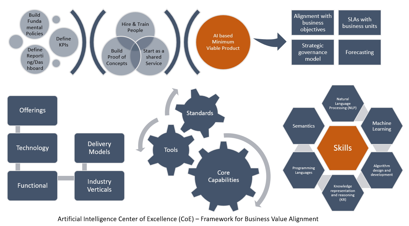 Value center. Последовательность в Business Intelligence. Centers of Excellence (Coe). Технологии «Business Intelligence» (bi) и «knowledge Management» (km).. Ракурс бизнес Intelligence.