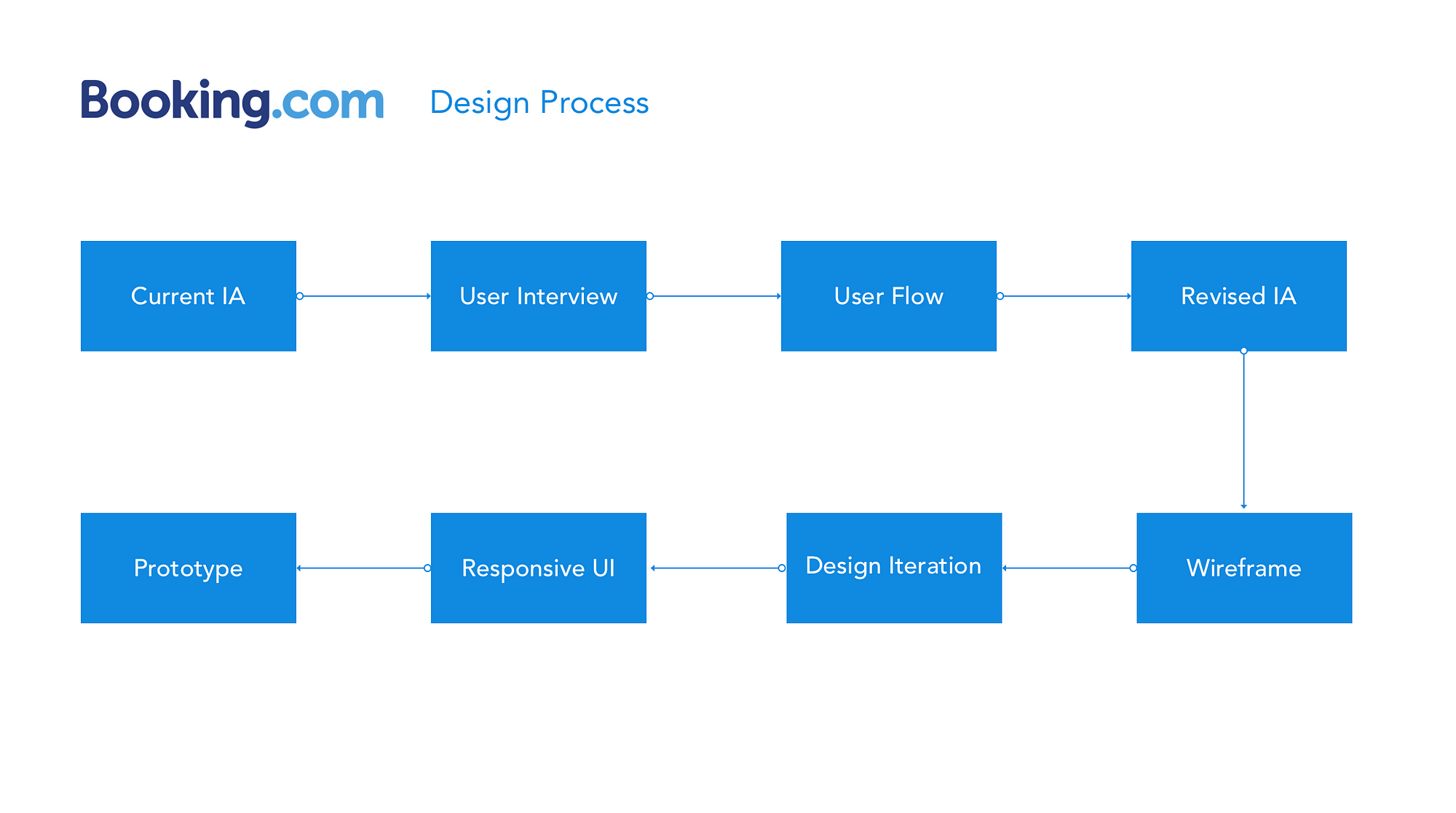 Booking types. User Flow примеры. UX схема. Примеры дизайна user Flow. Workflow для дизайна.