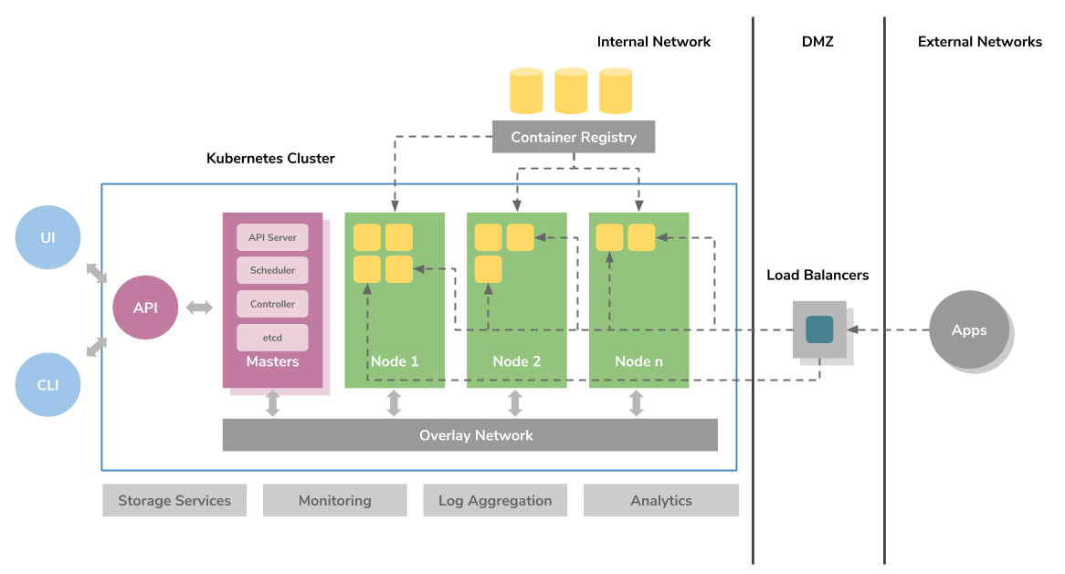 Container network. Kubernetes архитектура. Архитектура Kubernetes node pod Container. Kubernetes Cluster Architecture. Кластер k8s.