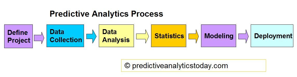 Предиктивной аналитики. Process Analysis статистика. Аспен предиктивная Аналитика. Система предиктивной аналитики в модели to be. Siemens Predictive Analytics.