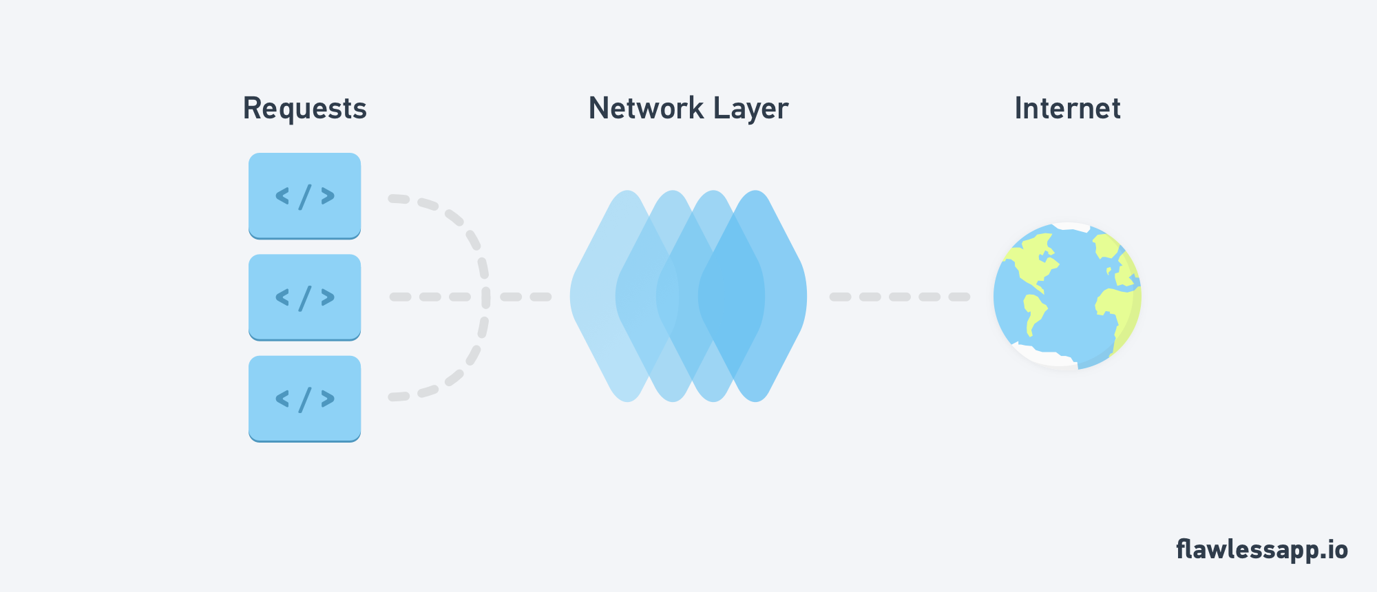 Network layer