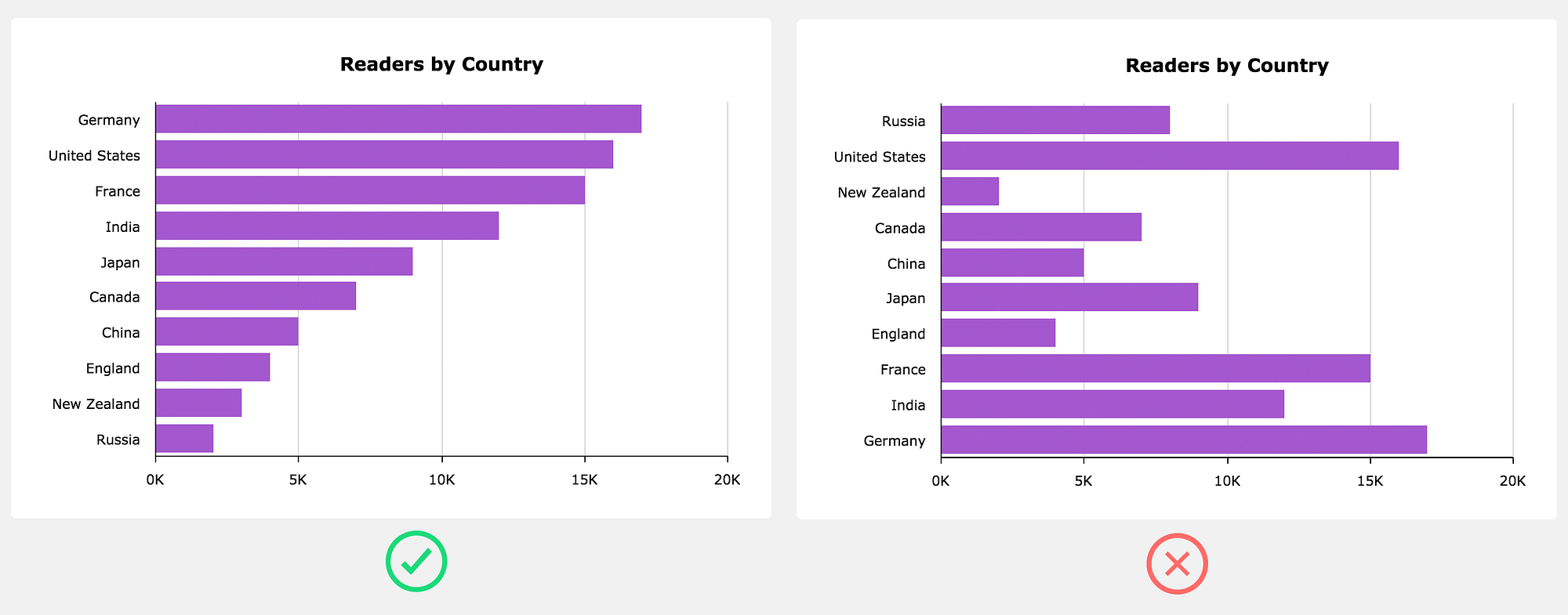 Countries reading. Диаграммы UI. Data Chart. Пай Чарты дизайн. The most reading Country.