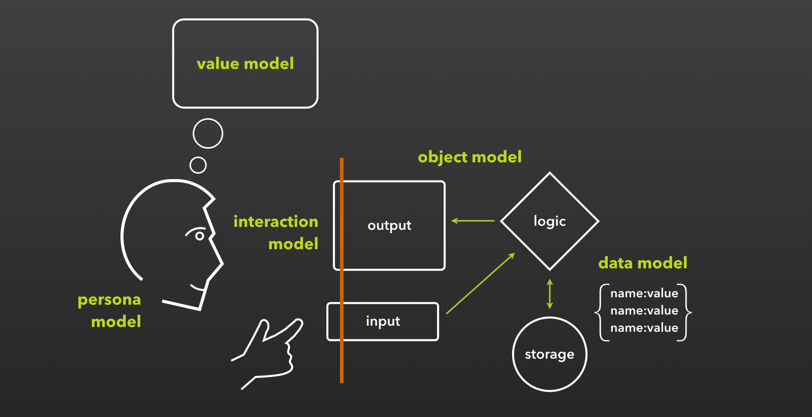 Value modeling. Персона модель. Модель value. UX Ментальная модель. Пример персоны UX дизайн.