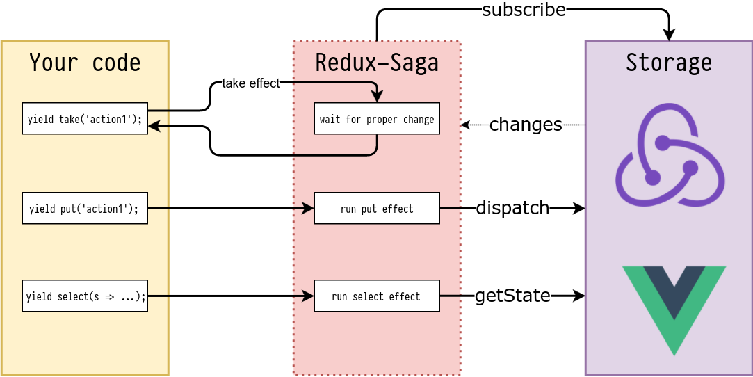 W3ee redux. Redux Saga. Redux-Saga vs Redux-Thunk. Redux Saga эффекты. Redux схема.