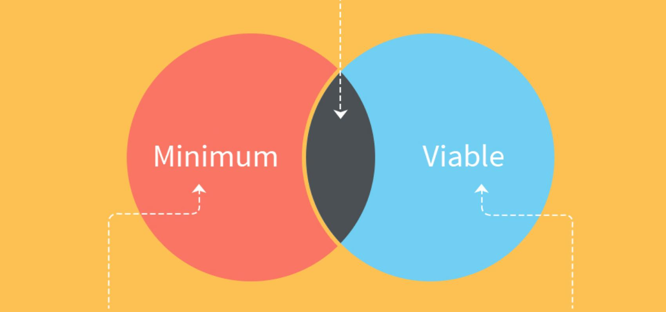 Minimum videos. Minimum viable product. Minimal viable product и другие концепции. Viable meaning. Minimum viable product of the app.