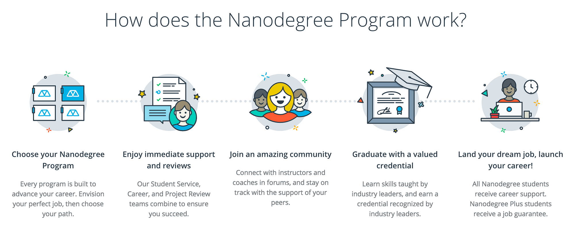 Nanodegree. Nanodegree Certificate. Udacity data Analysis 1 milestone. Nanodegree Eng.