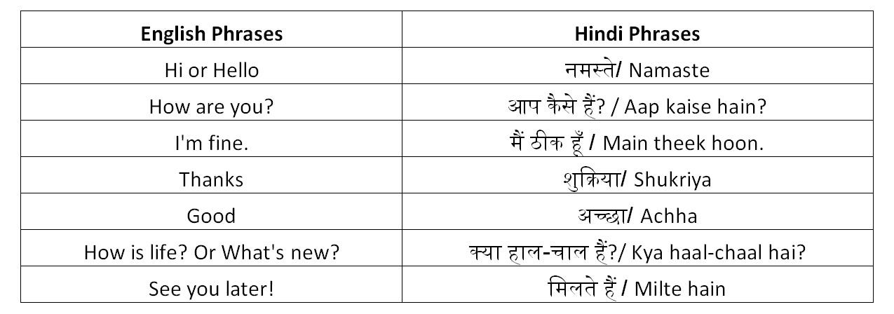 Фраза hello. Фразы на хинди. Hello phrases. Hello in Hindi. Основные фразы на хинди.