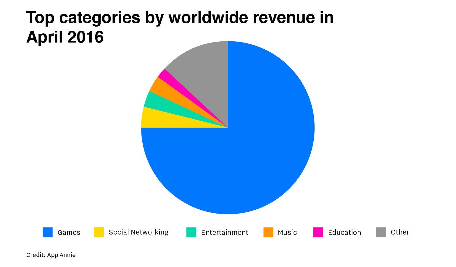 Пользователи приложения. Диаграмма 75%. Top categories. Доля подписок в доходе Apple. Print Magazine revenue Worldwide.