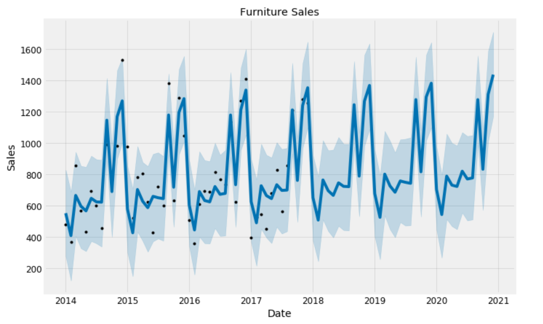 Time series. Time Series Analysis. Time Series models. Time Series forecasting Orelly. Anomalies Financial.