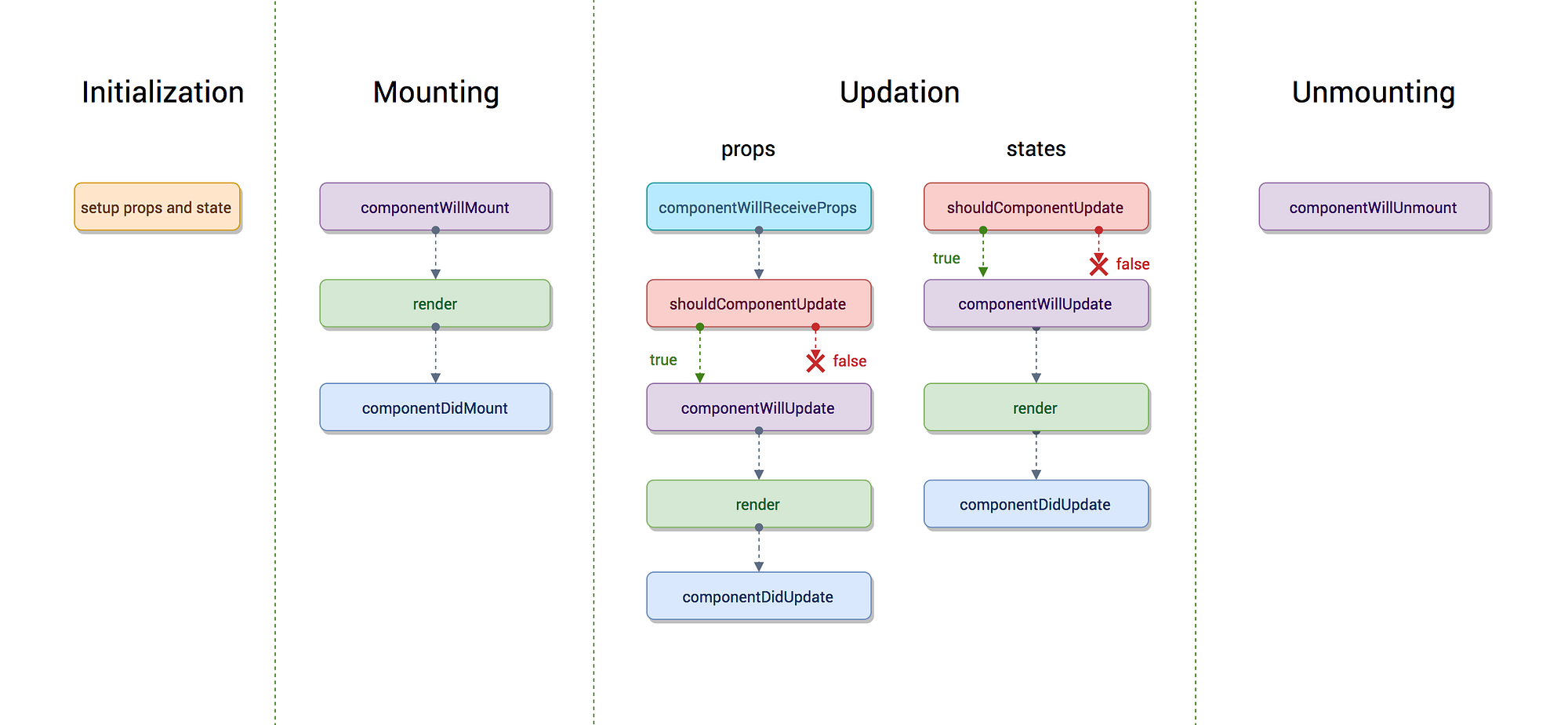 React class. Жизненный цикл компонента react. методы жизненного цикла react. react lifecycle. этапы жизненного цикла react.