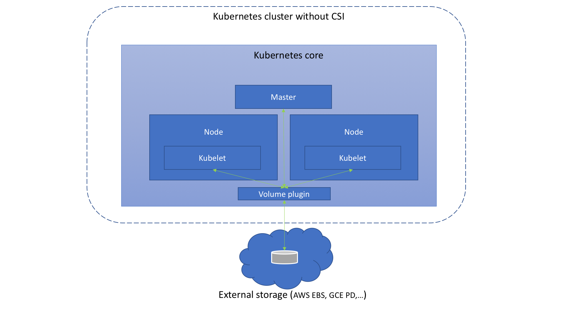 Storage interface. Container Storage interface. Kubernetes Storage. Kubernetes 2021 interface. Kubernetes Интерфейс фото.