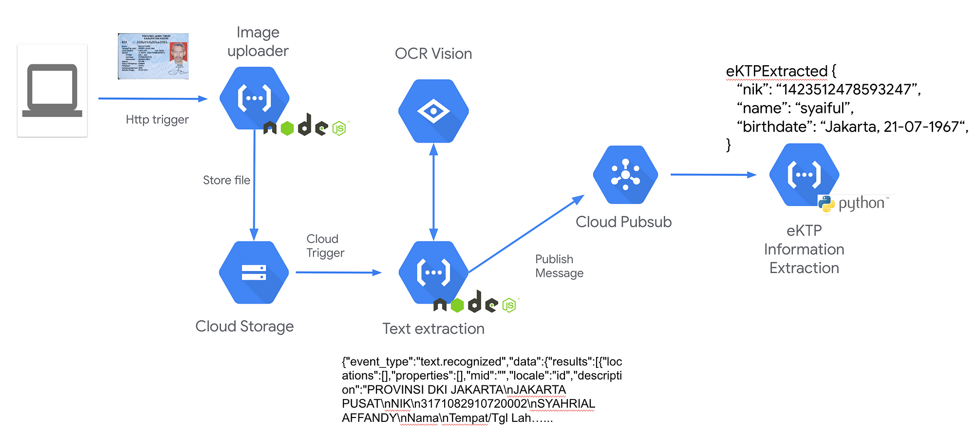 Cloud vision. Google cloud Vision. Cloud Vision API. IMS-information Management System это. Guarding Vision облачный сервер.