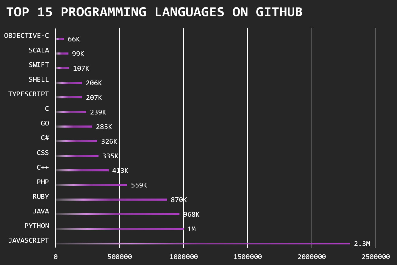 Programming languages. Топ языков программирования. Git язык программирования. Programming languages GITHUB. 15 Языков программирования.