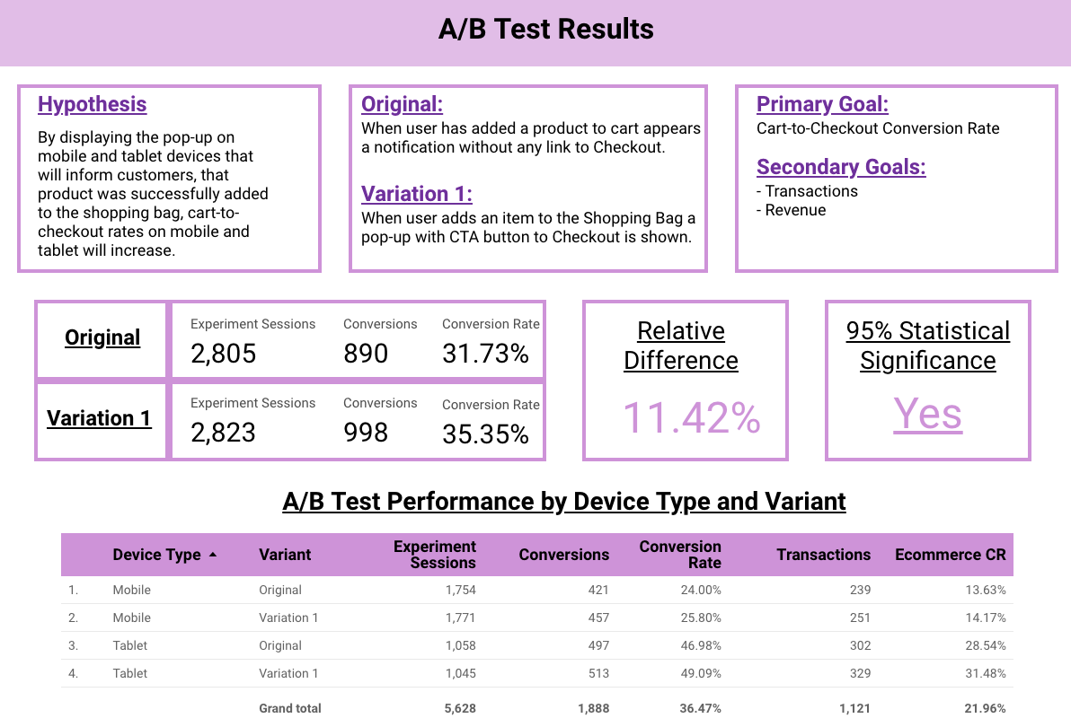 Test results show