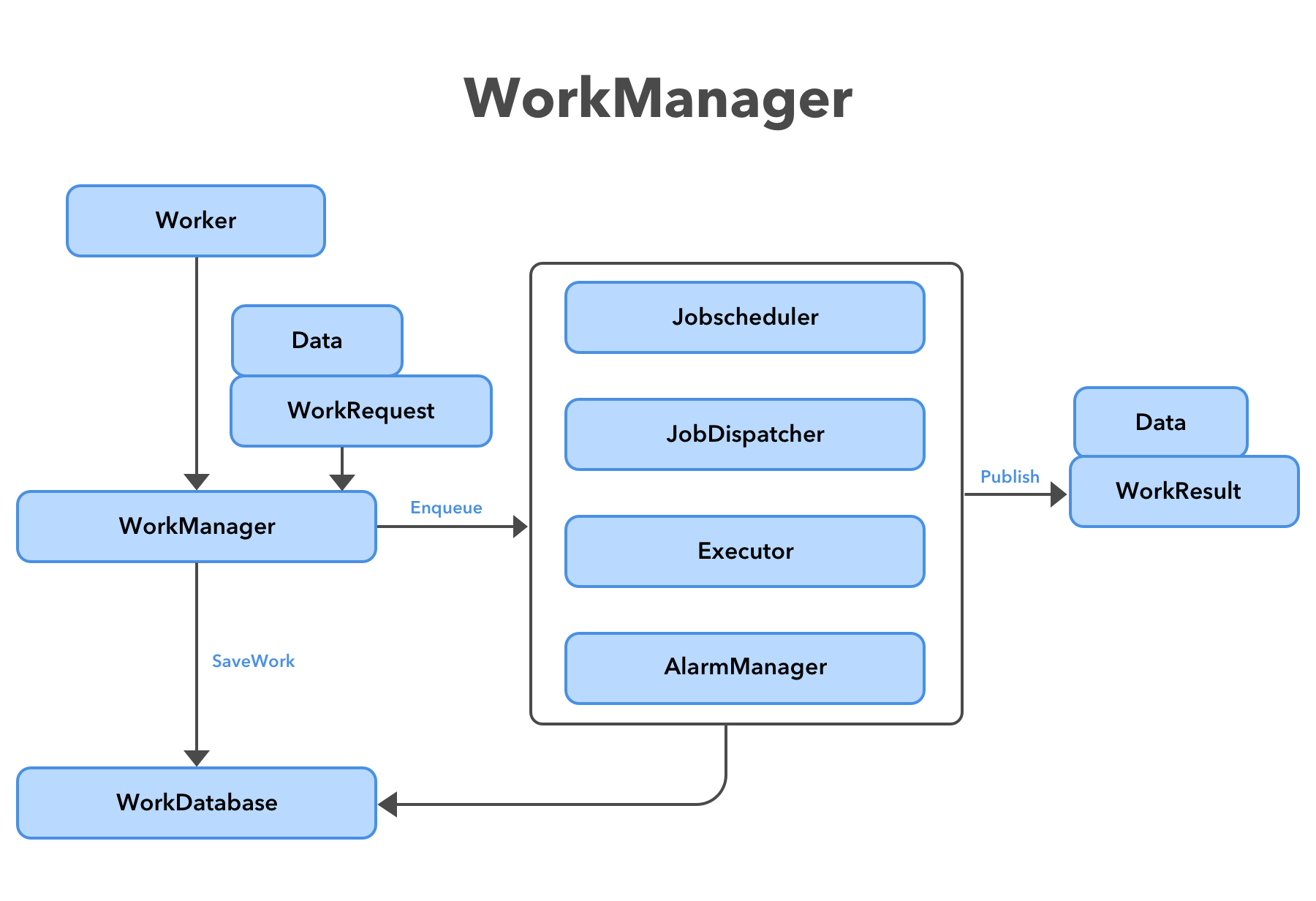 Android work. WORKMANAGER. WORKMANAGER Android. Android жизненный цикл WORKMANAGER. WORKMANAGER Pro 1.42.