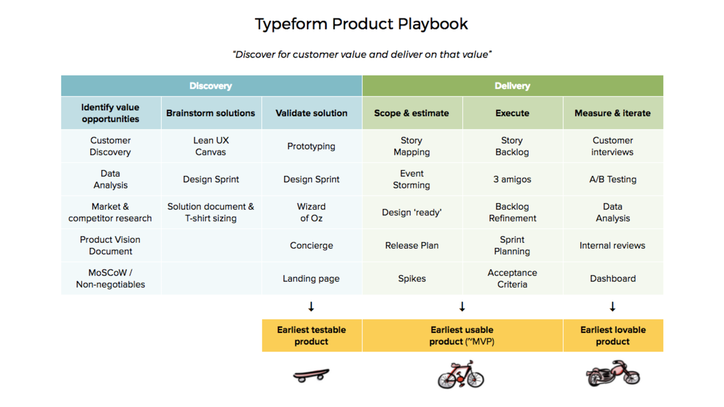 Do product. Маркетинговый фреймворк пример. Discovery delivery фреймворк. Product Discovery Framework. Фреймворк по описанию продукта.