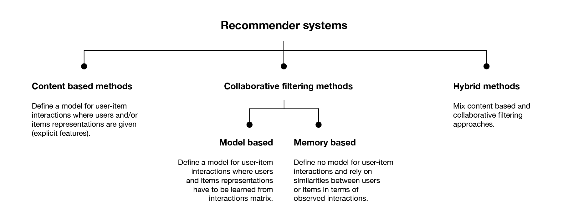 Collaborative filtering. Content-based система. гибридные рекомендательные системы. recommender systems classification. content based filtering.