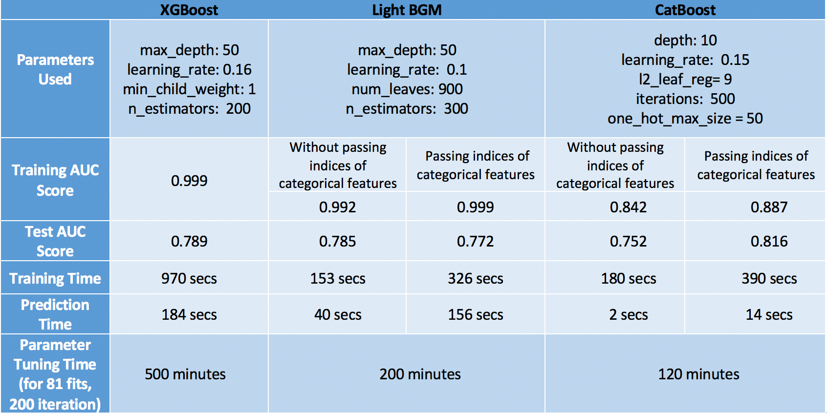 Параметр глубина. LIGHTGBM xgboost CATBOOST. Xgboost LIGHTGBM CATBOOST сравнение. CATBOOST depth. CATBOOST Python.