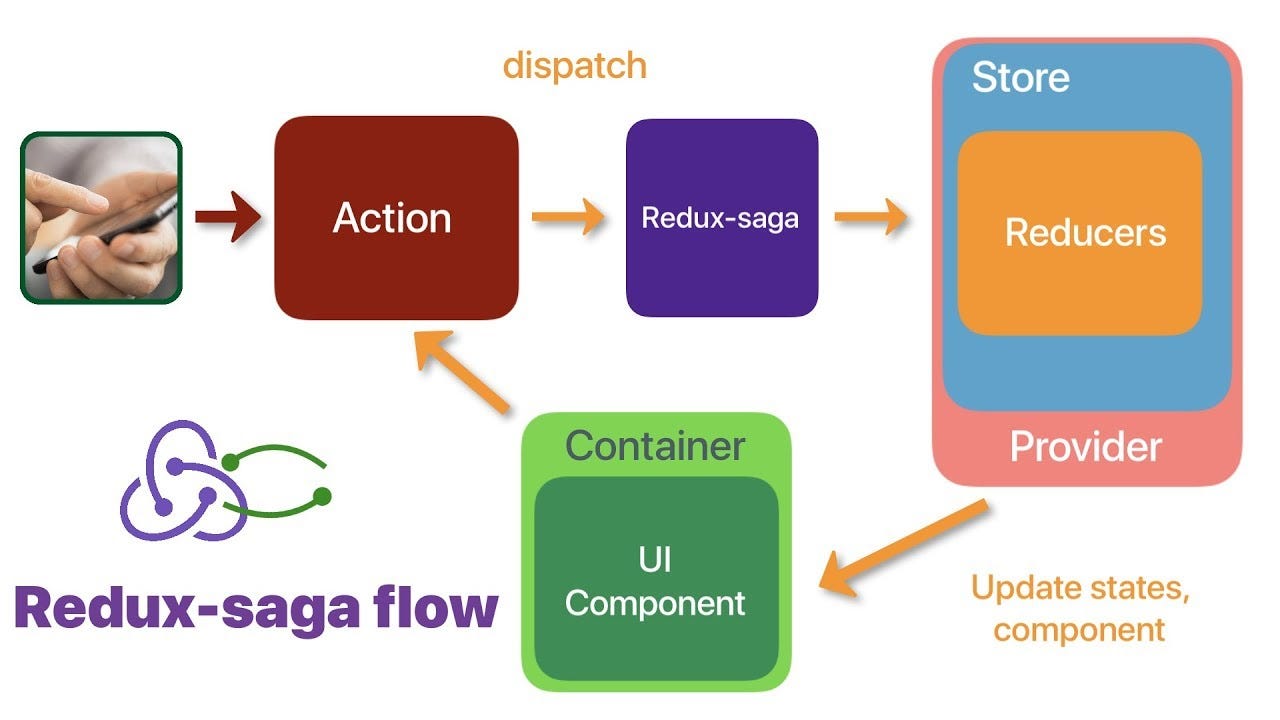 Code actions. Redux. Redux Saga. Store Redux. Redux Redux Saga.