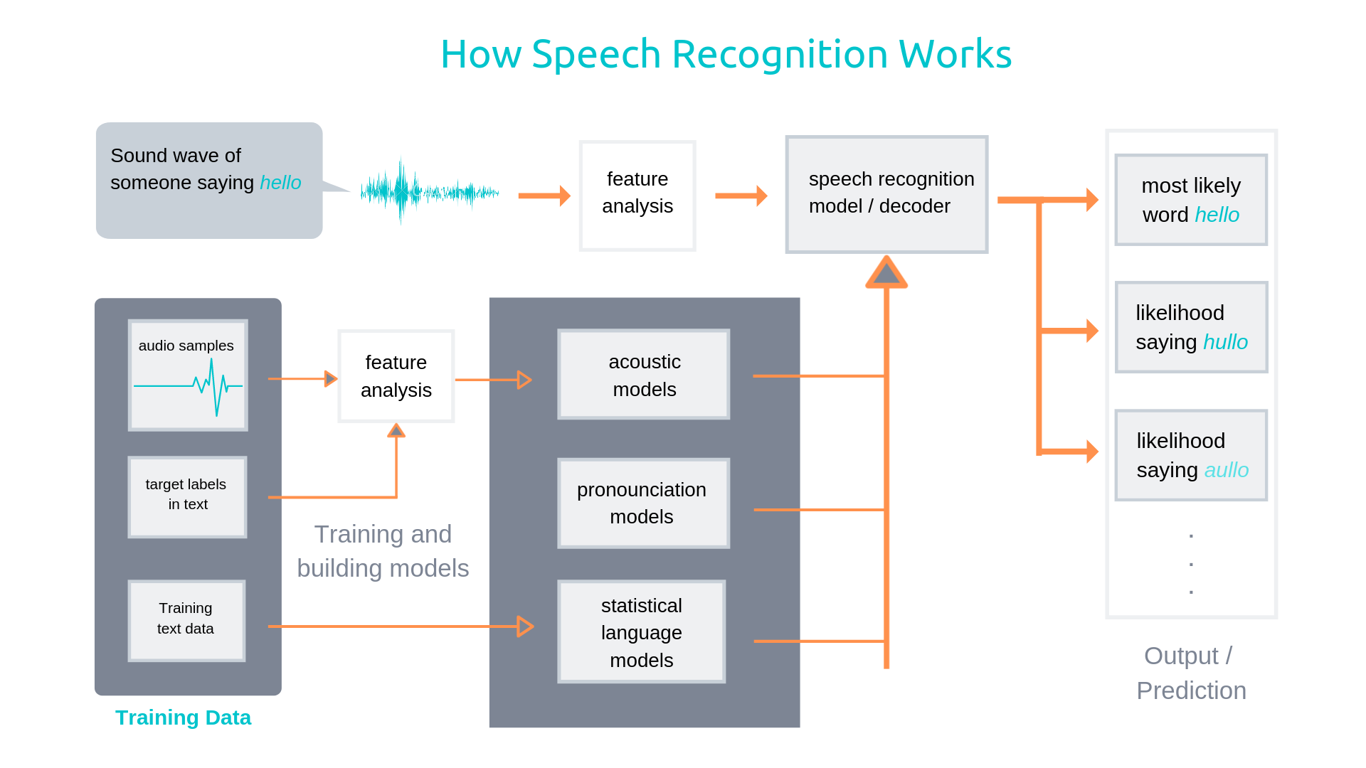 Speech recognition python. Распознавание речи архитектура. Архитектура систем распознавания речи. Модель распознавания речи. Принципы распознавания речи.