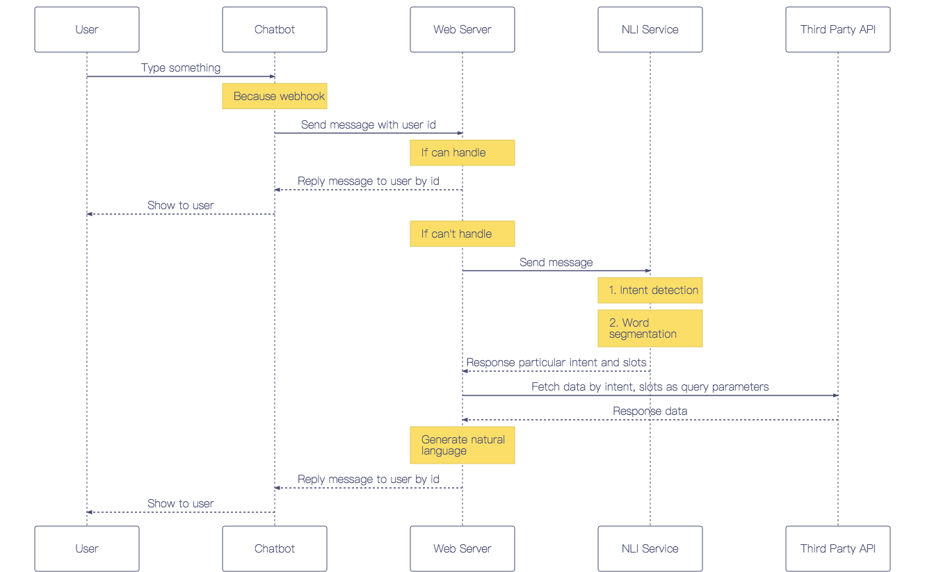 Telegram bot java. Telegram bot API схема. Схема взаимодействия телеграмм. Схема работы long poll API. Webhook Telegram схема.