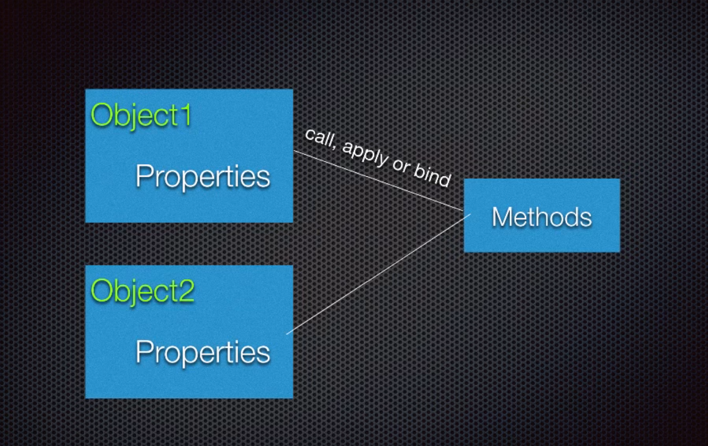 Bound js. Bind Call apply JAVASCRIPT разница. Next js callback Window. Grasp js.