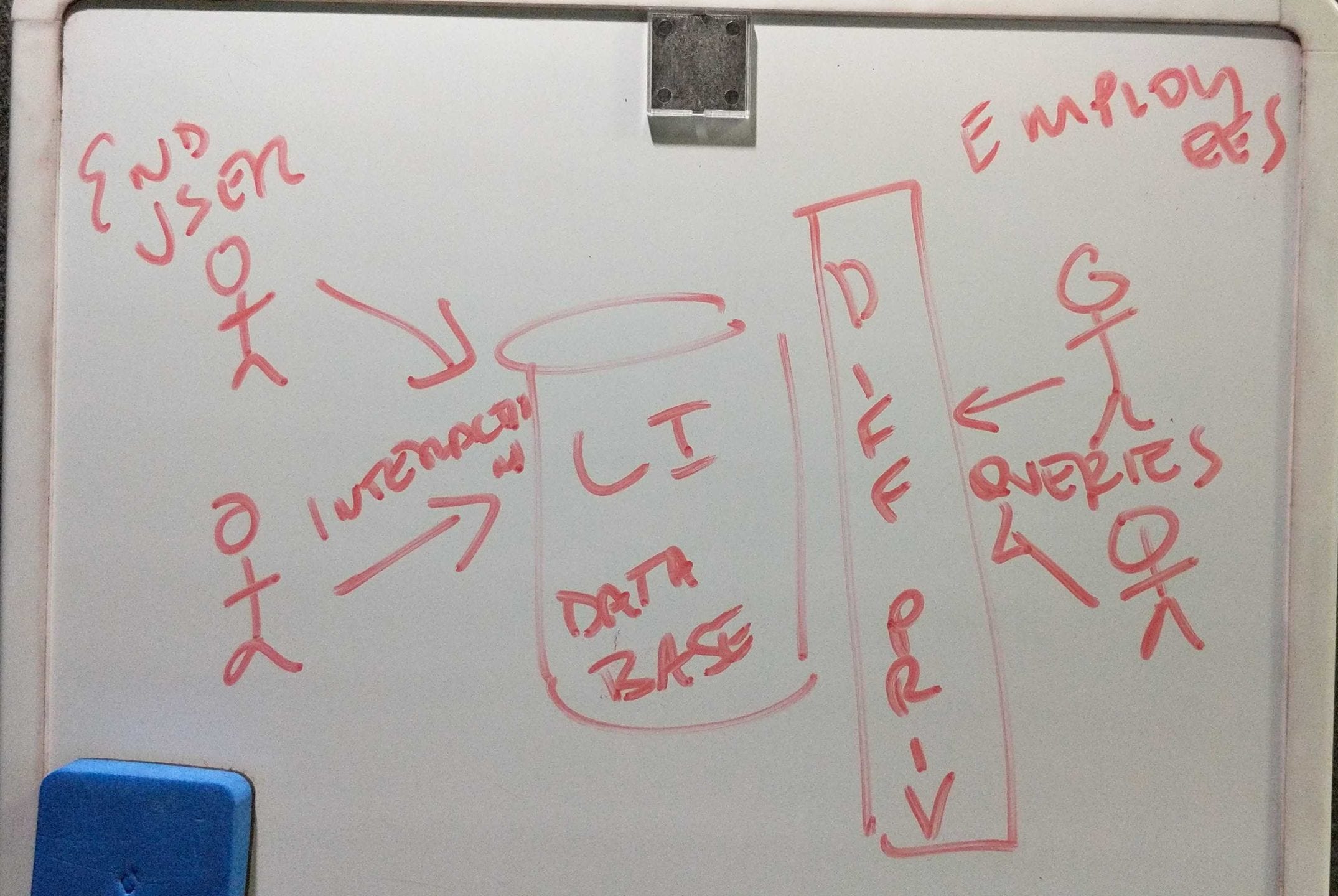 High-level design of Linkedin's differential privacy platform, which sits between the production base and analytics users. Source: [Practical Differential Privacy at LinkedIn with Ryan Rogers](https://twimlai.com/twiml-talk-346-practical-differential-privacy-at-linkedin-with-ryan-rogers/)