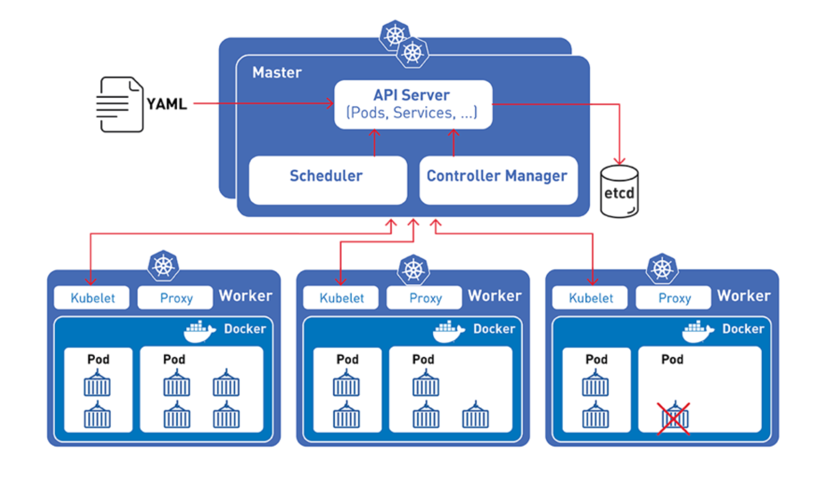 Структурная схема Kubernetes. Kubernetes objects. Kubernetes код. Проект до Kubernetes.