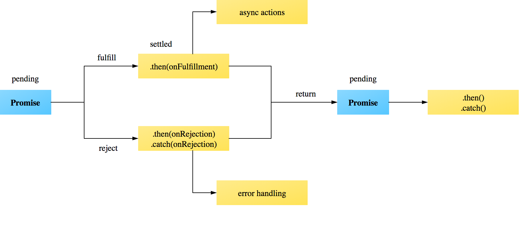 Асинхронность node.js. Reject js. Async Promise resolve. Методы then, catch. Async mapping