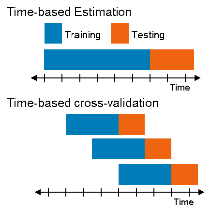 Time based. Time Series Cross validation. Cross_validation_Split. Walk forward validation.