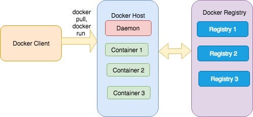 Docker demon run. 2) Что такое docker Daemon? Docker Registry? Dockerfile (теория, картинка)?.