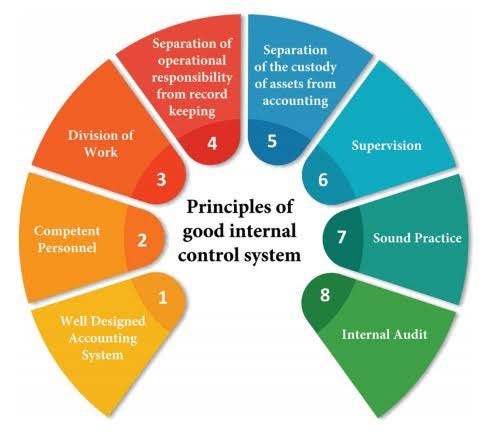 Internal department. Internal Control principles. Internal Control System. Audit and Control. Audit principles.