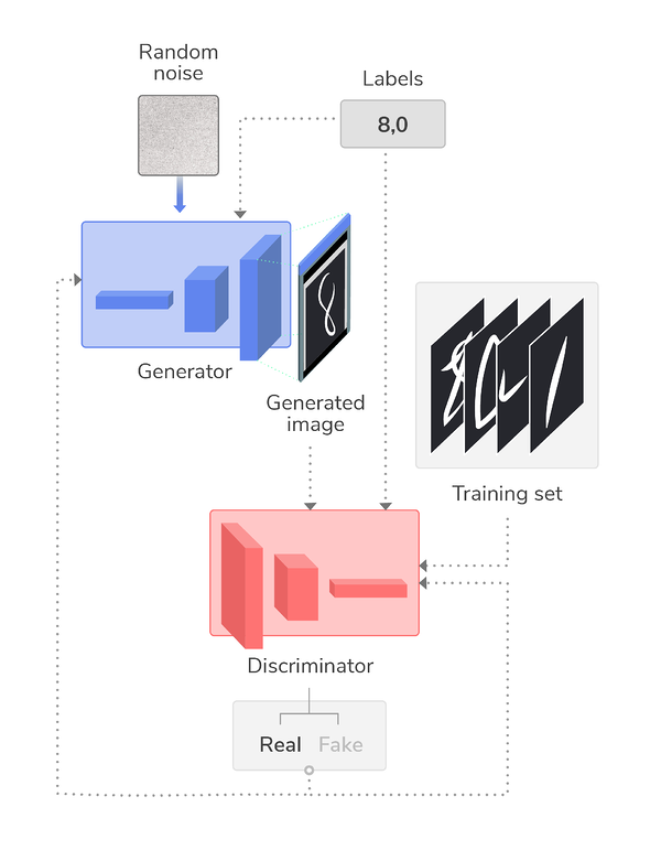 Adversarial networks. Gan сети. Generative Adversarial Networks. Генератор и дискриминатор. Gan Neural Network.